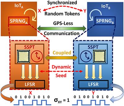 GPS-free synchronized pseudo-random number generators for internet-of-things